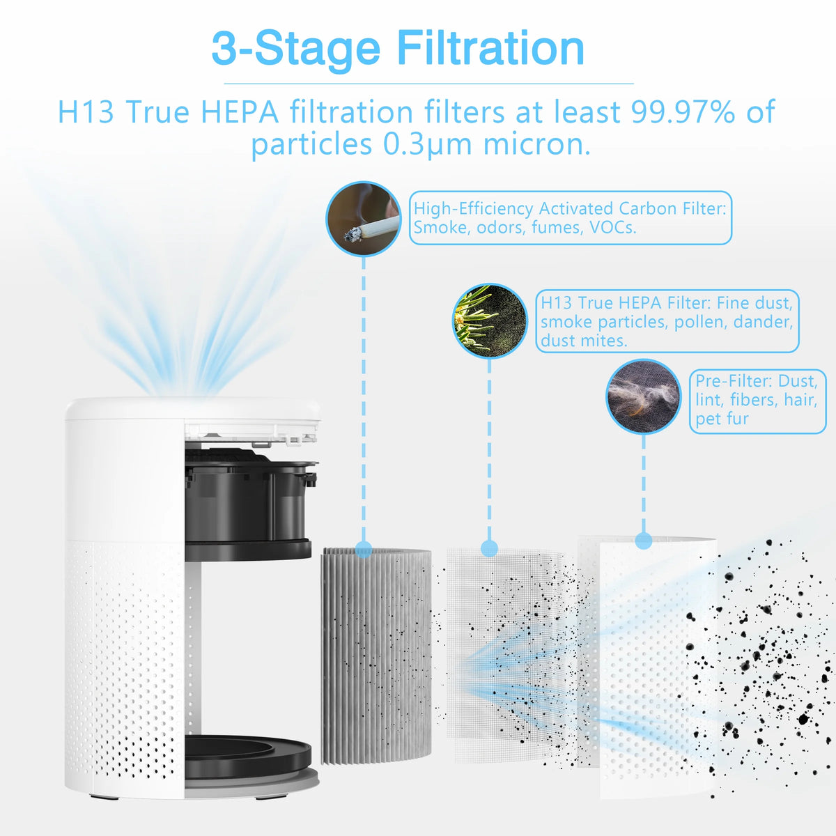 3-in-1 HEPA Air Purifier R61348