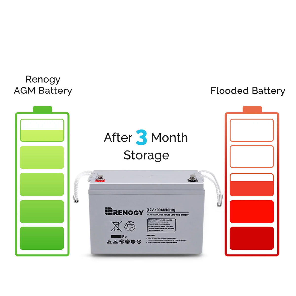 12 Volt 100Ah Deep Cycle AGM Battery W6907